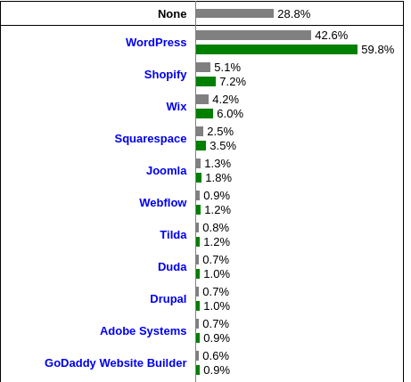 Estadísticas de uso de wordpress